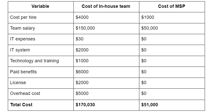 How Do MSPs Cut Costs And Promote ROI?